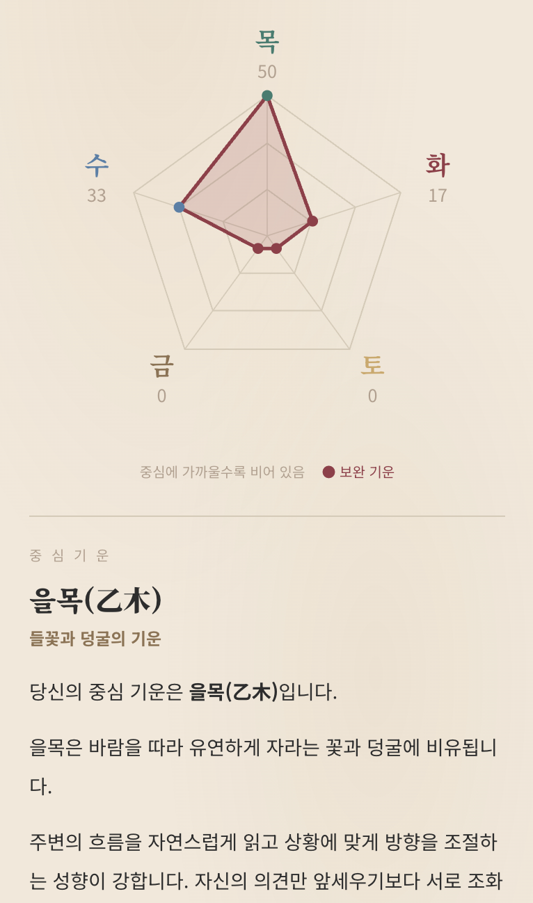 사주 오행 분석 결과 화면 예시